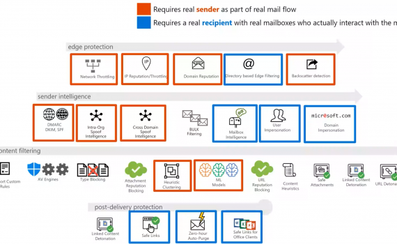 Microsoft email security