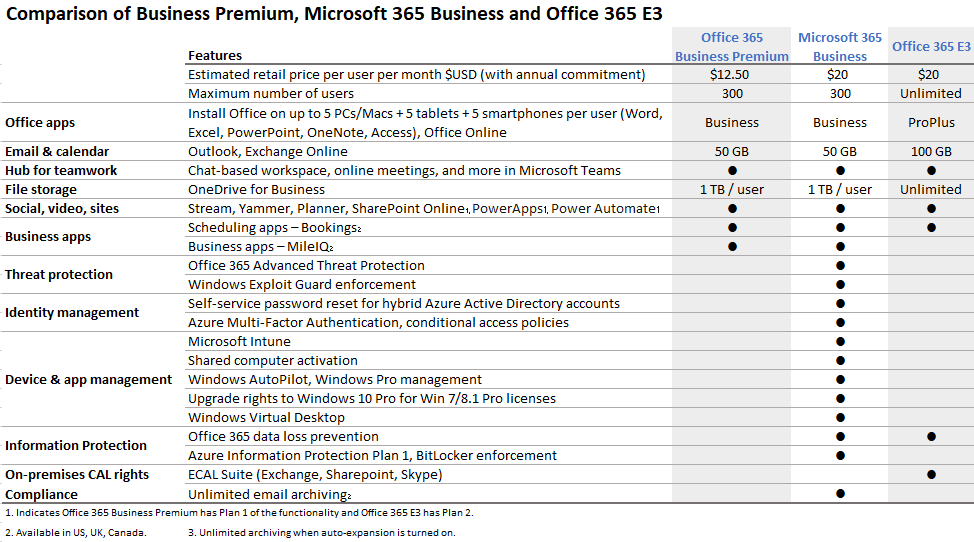 Compare Professional Email and Microsoft 365 Email Plans - Knowledge base -  ScalaHosting