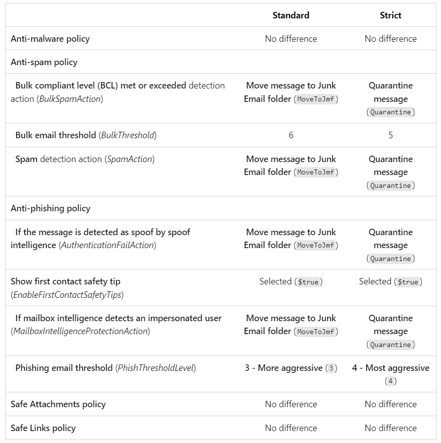 https://learn.microsoft.com/en-us/defender-office-365/preset-security-policies?WT.mc_id=%3Fwt.mc_id%3DM365-MVP-33230#order-of-precedence-for-preset-security-policies-and-other-policies